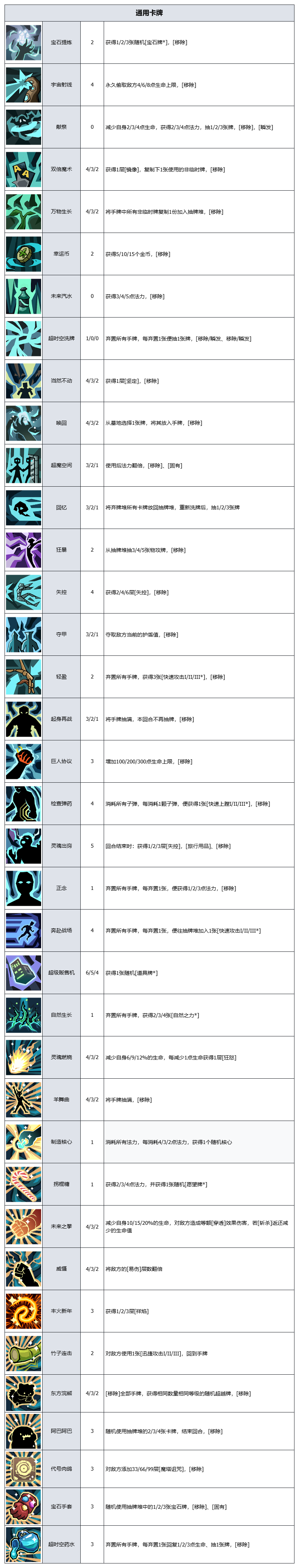 《代号肉鸽》卡牌图鉴详细汇总