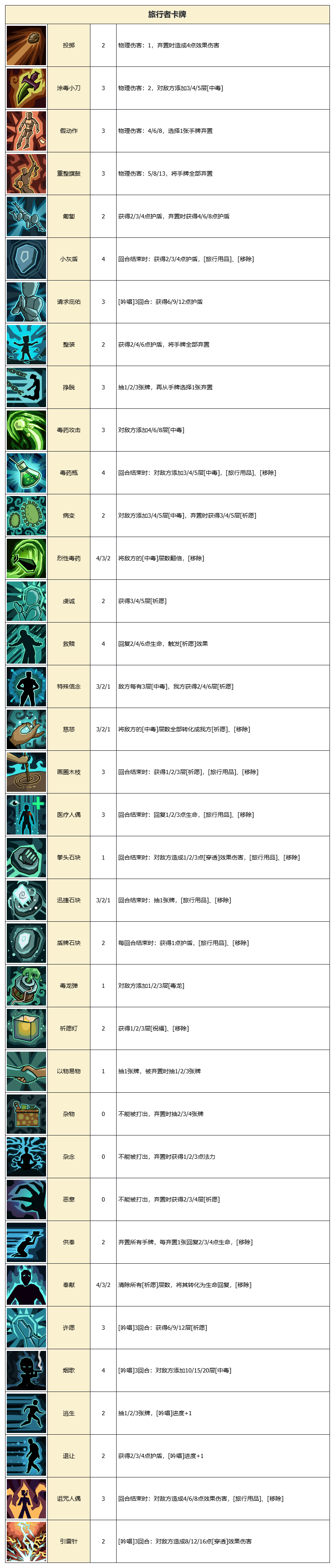 《代号肉鸽》卡牌图鉴详细汇总