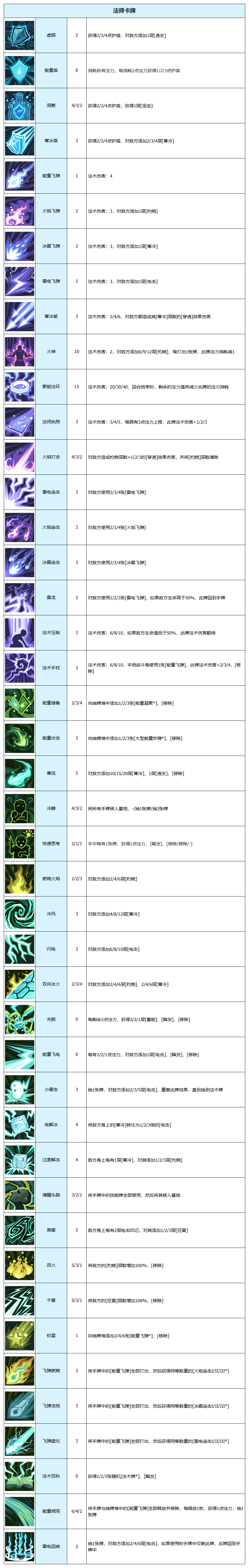 《代号肉鸽》卡牌图鉴详细汇总