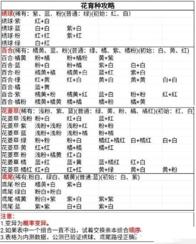 《桃源深处有人家》全花圃育种公式大全