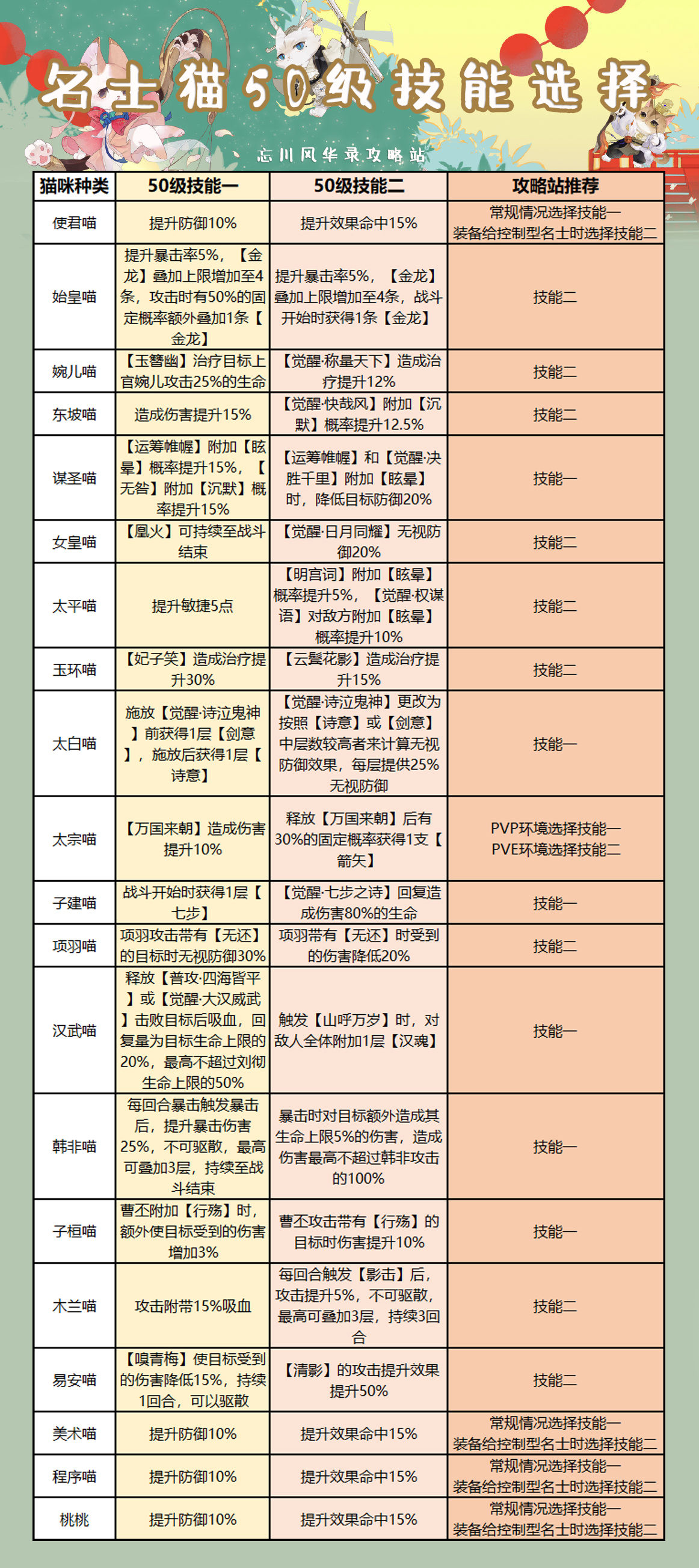 《忘川风华录》50级名士猫技能选择推荐