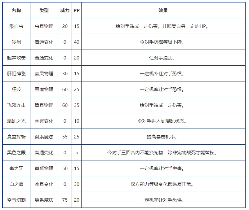 《洛克王国》扁嘴蝠基本信息及技能介绍