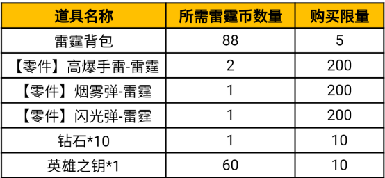 《CF手游》雷霆挑战怎么玩？雷霆挑战玩法攻略