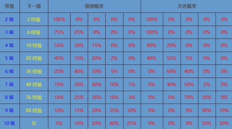 《云顶之弈》S10概率表一览