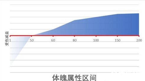 《江湖十一》身体部位属性作用详解