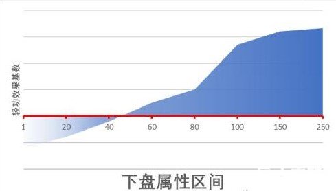 《江湖十一》身体部位属性作用详解