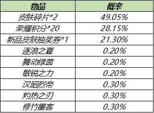 《王者荣耀》6月2日曜李逍遥皮肤上线积分夺宝打折开启