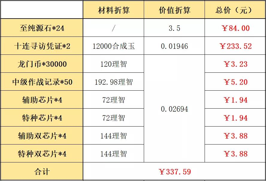 《明日方舟》春节礼包值得购买吗？