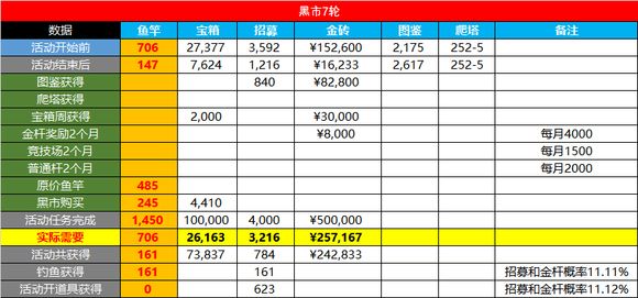 《咸鱼之王》金鱼消耗活动玩法解析