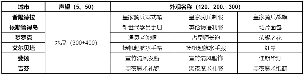 《仙境传说RO：新启航》委托板任务具体完成指南