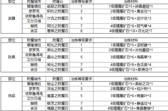 《仙境传说RO：新启航》附魔材料详细解读