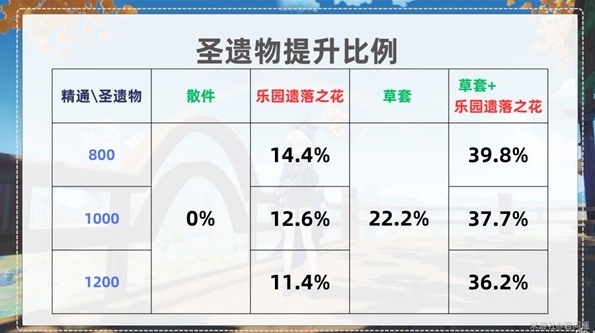 《原神》种门伤害低成本提升方式