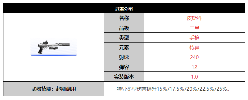 《尘白禁区》皮斯科武器突破材料一览